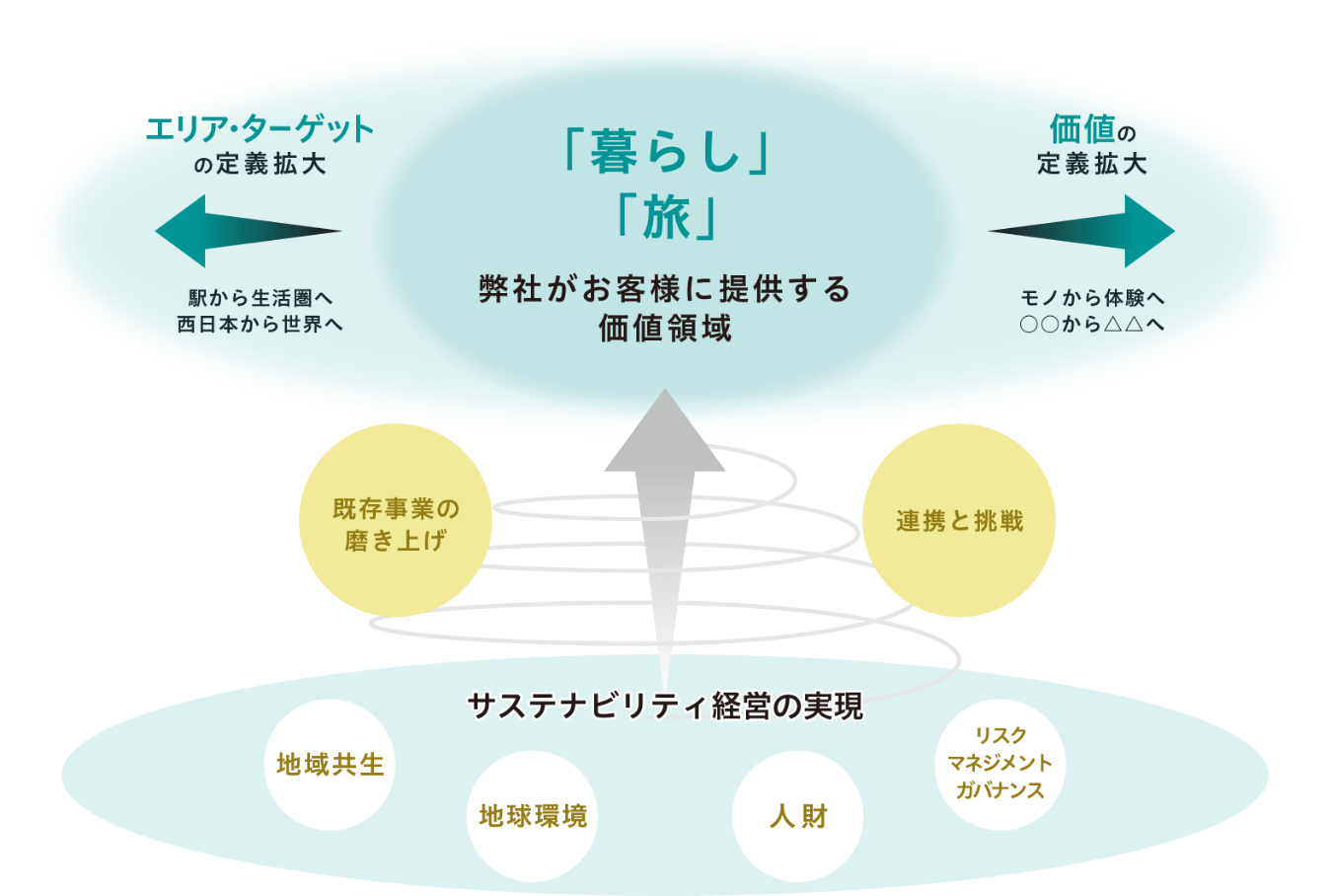 連携と挑戦により新たな付加価値を創造することで、お客様の「暮らし」と「旅」の未来を創る