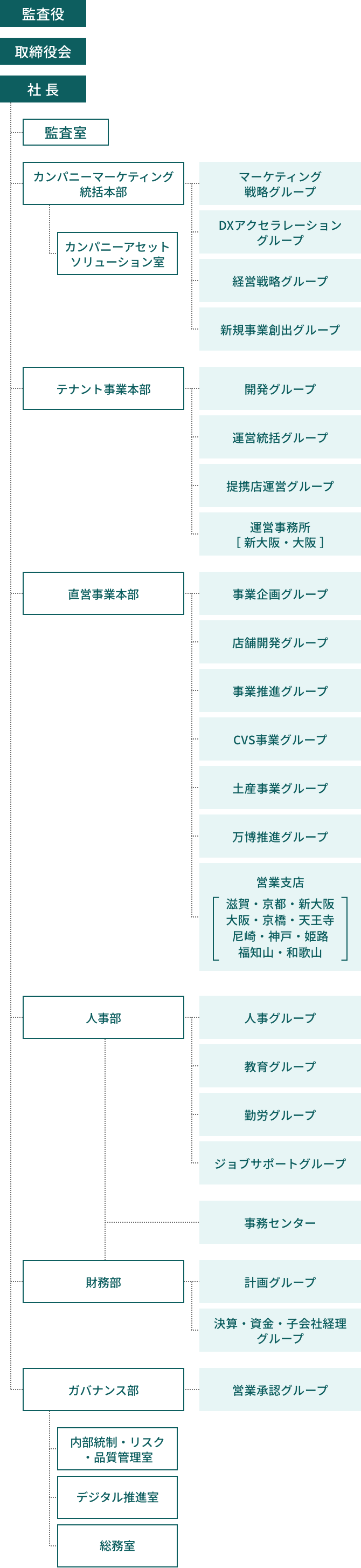 組織図