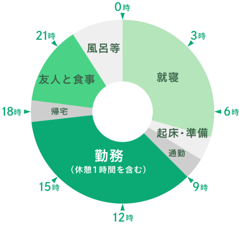 1日のスケジュール例
