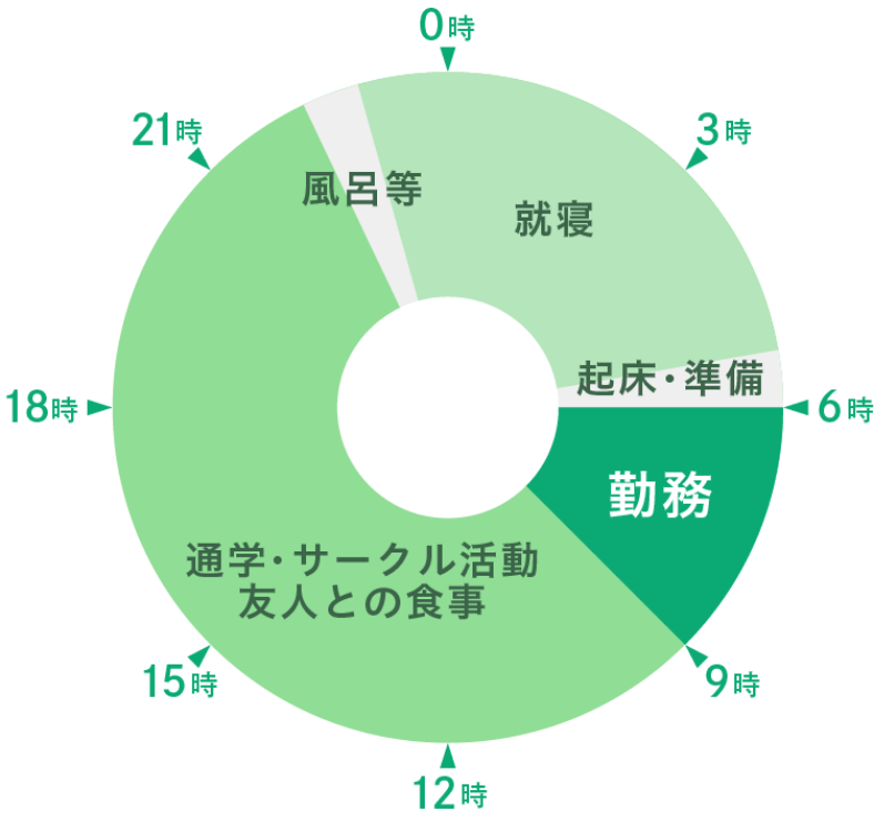 1日のスケジュール例