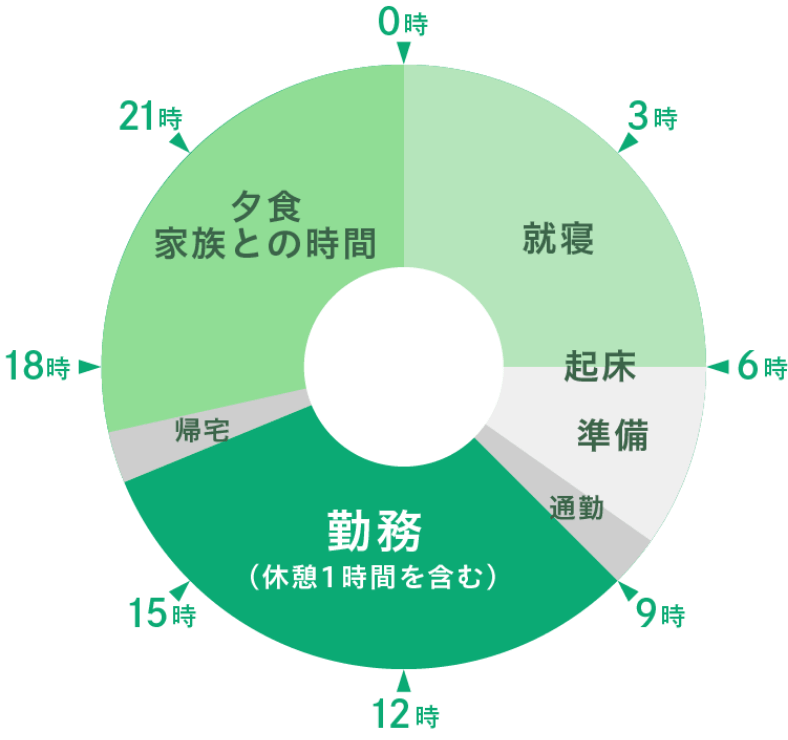 1日のスケジュール例
