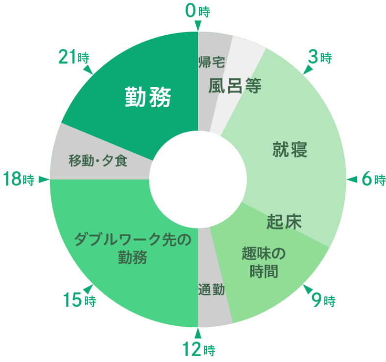 1日のスケジュール例