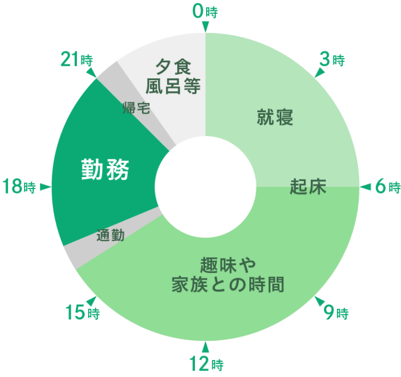 1日のスケジュール例
