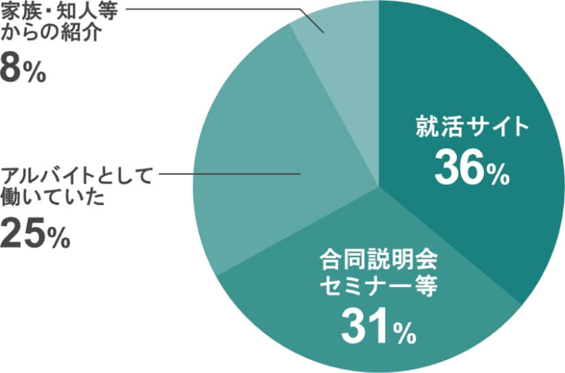 就活サイト36%、合同説明会・セミナー等31%、アルバイトとして働いていた25%、家族・知人等からの紹介8%