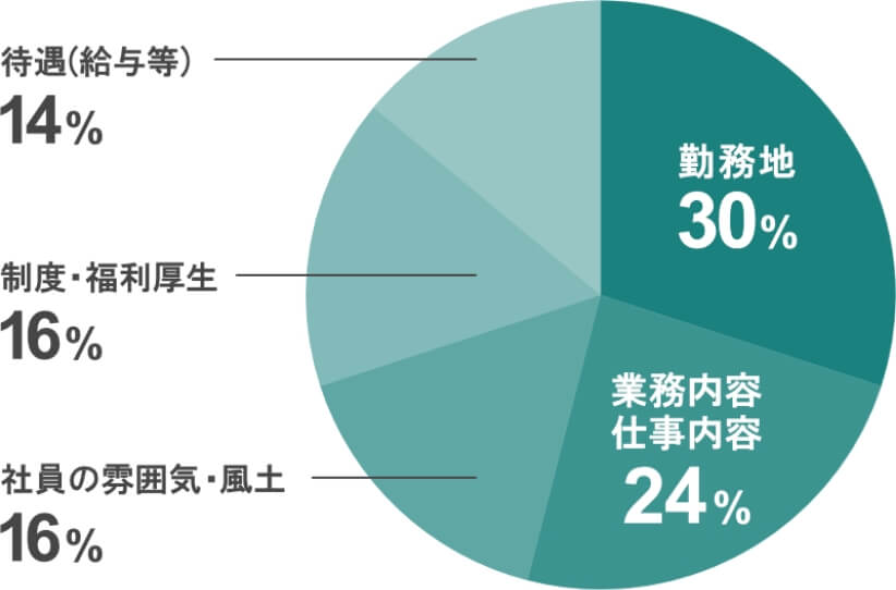 勤務地30%、事業内容・仕事内容24%、社員の雰囲気・風土16%、社員の雰囲気・風土16%、待遇(給与等)14%