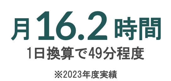 月16.2時間 1日換算で49分程度※2023年度実績
