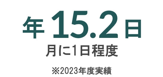 年15.2日 月に1日程度※2023年度実績