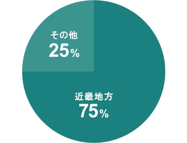 近畿地方75%、その他25%