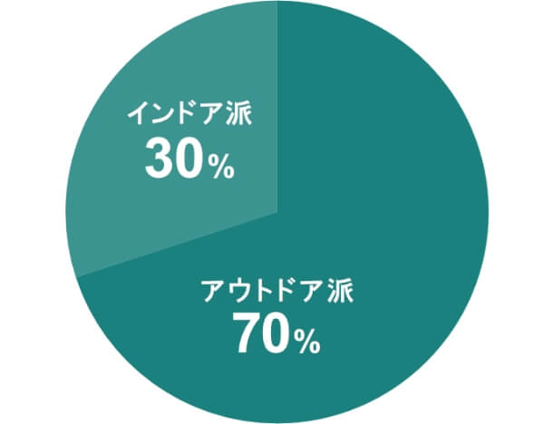 アウトドア派70%、インドア派30%