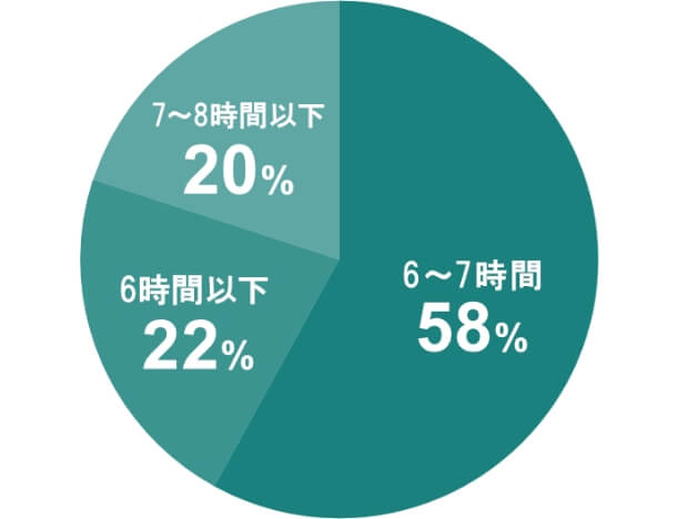 6〜7時間58%、6時間以下22%、7〜8時間20%